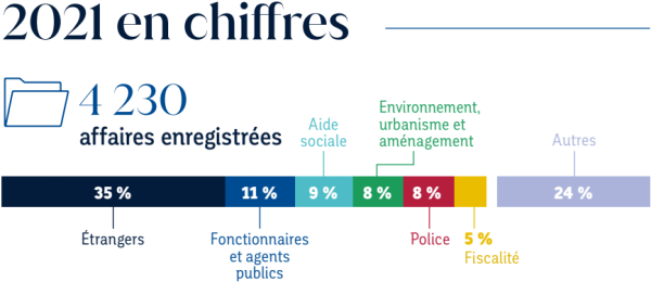 Bilan année 2021