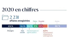 Chiffres clés 2020