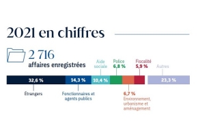Chiffres clés 2021
